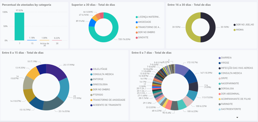 gráfico que indica a alta do absenteísmo