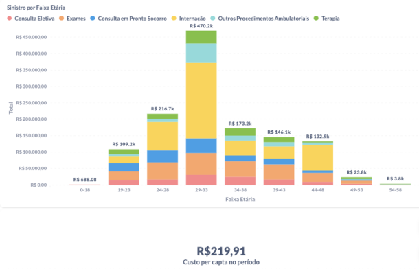 grfico de sinistralidade elevada